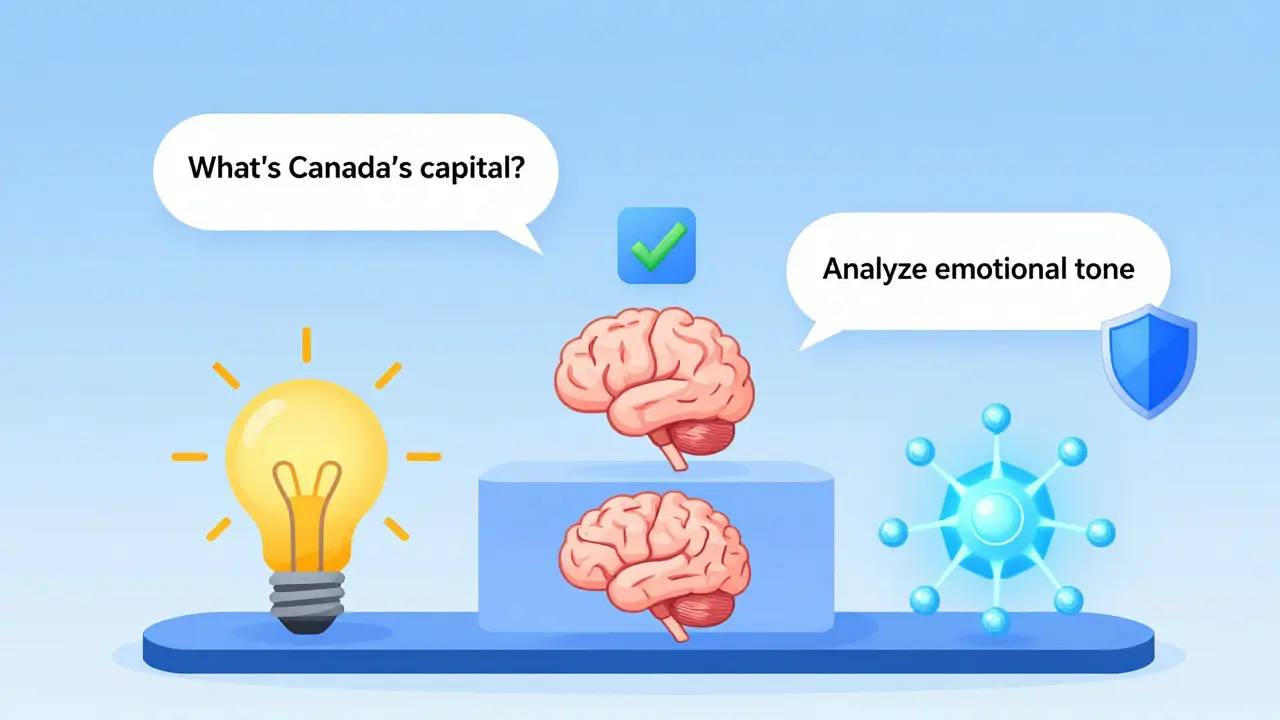 Three AI model tiers routing user queries, with a cache blocking duplicate requests.