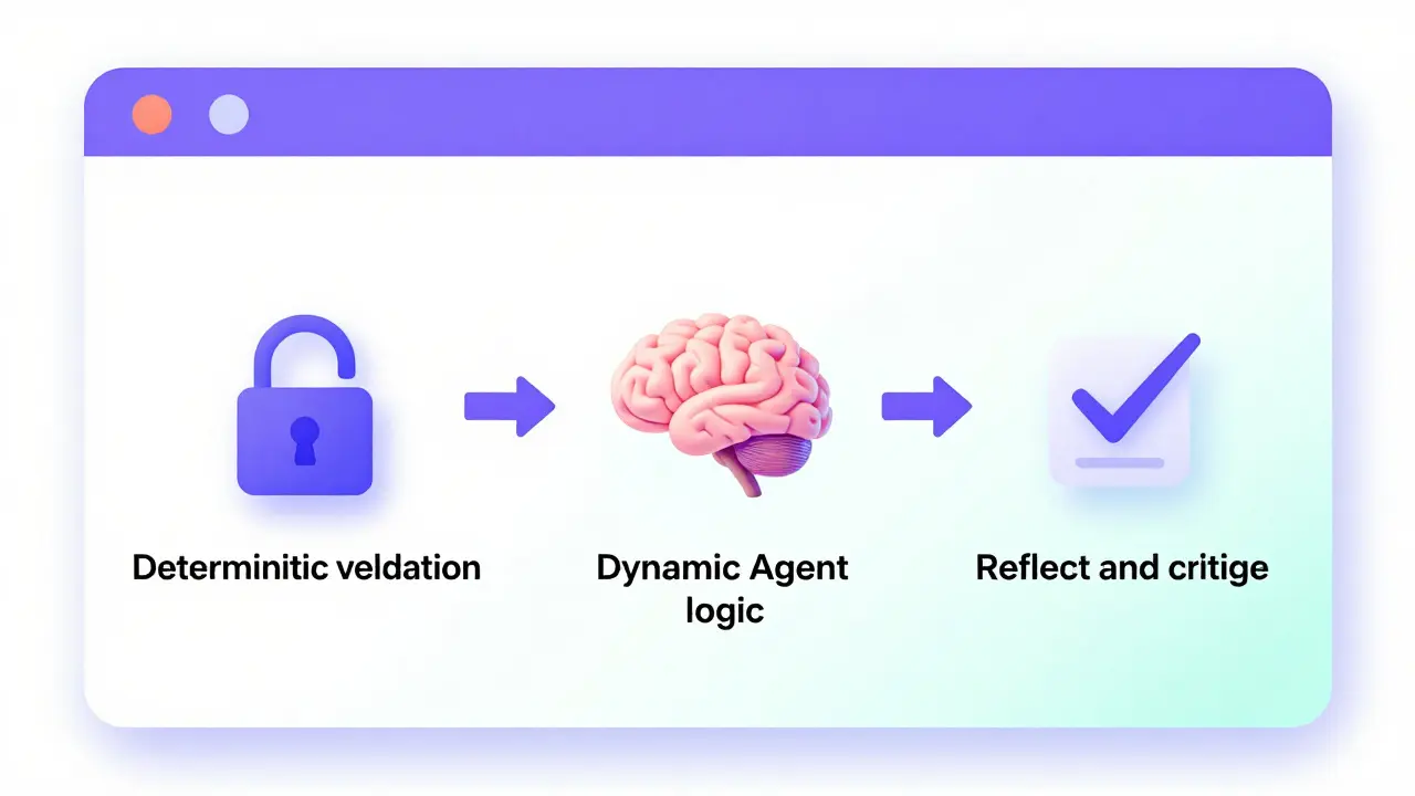Hybrid workflow diagram showing validation, processing, and verification steps.