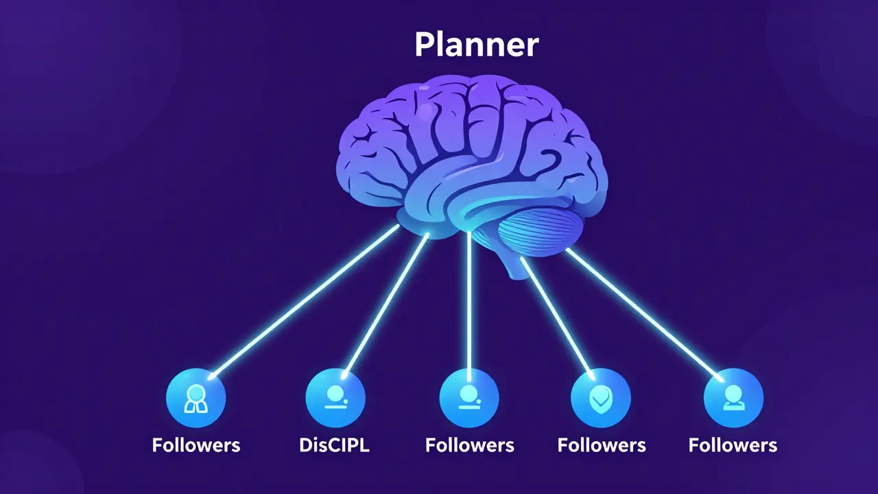 Large planner node guiding smaller follower nodes through structured constraints
